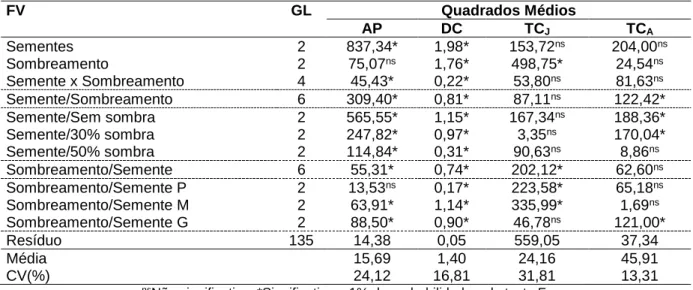 Tabela 1 – Análise de variância, decomposição da interação entre o tamanho da semente e níveis de  sombreamento, média e coeficiente de variação da altura de plântula (AP), diâmetro do coleto a altura 