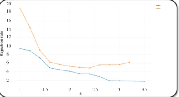 Fig. 10 Rejection rates for the humanoid (orange) and the insectoid (blue) depending on s for the truck scenario.