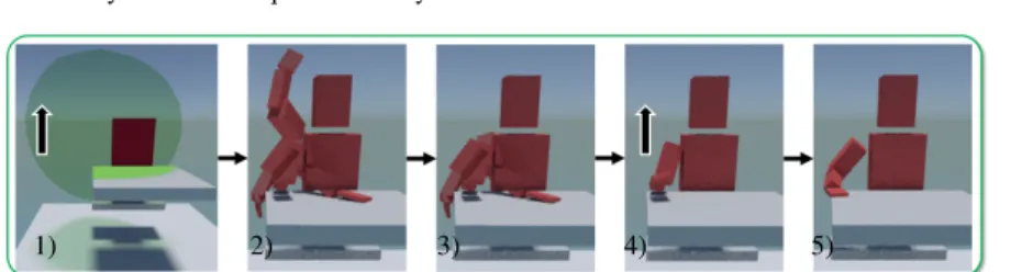 Fig. 2 Generation of a contact configuration for the right arm of a humanoid robot. 1) Selection of reachable obstacles