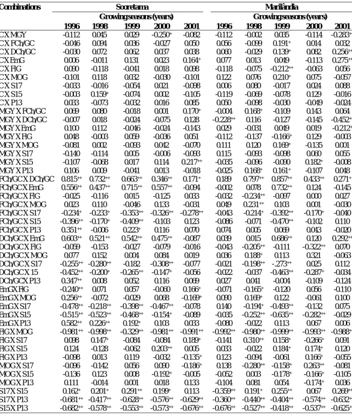 Table 3. Estimates of coefficients of environmental association (r a ), in 10 traits of coffee Conilon, in five years at two locations, Sooretama and Marilândia, ES