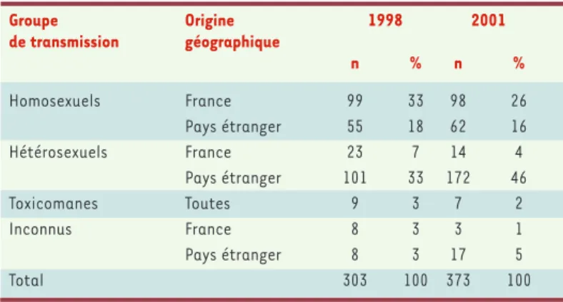 Tableau I. Caractéristiques épidémiologiques des sujets positifs pour le VIH, testés au CDAG de Paris, évolution 1998-2001 (d’après [5]).