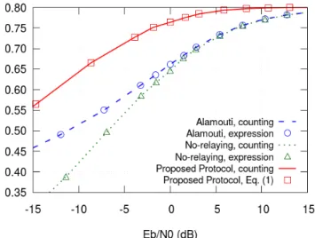 Fig. 5: Throughput vs. E b /N 0 .