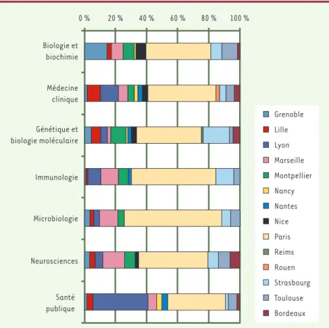 Figure 2. Participation des sites de recherche des grandes villes françaises aux sept domaines de la recherche biomédicale.