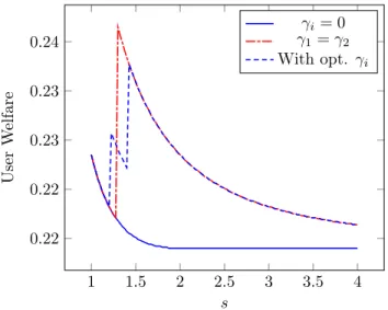 Figure 4: User Welfare when κ = 1.00, β = 1.00, r 1 = 2.00, r 2 = 1.00, p 1 = 0.16, p 2 = 0.10, q 1 = 0.20, q 2 = 0.10, α = 1.00
