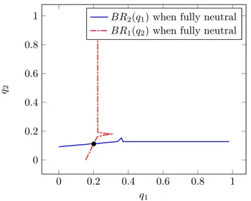 Figure 5: Best responses of ISPs, with β = 1.00, r 1 = 2.00, r 2 = 1.00, p 1 = 0.16, p 2 = 0.10, α = 1.00