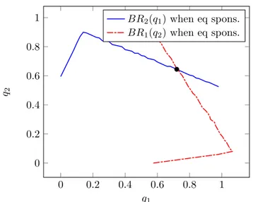 Figure 6: Best responses of ISPs, with β = 1.00, r 1 = 2.00, r 2 = 1.00, p 1 = 0.16, p 2 = 0.10, α = 1.00 0 0.2 0.4 0.6 0.800.20.40.60.81 q 1q2 BR 2 (q 1 ) with diffBR1(q2)with diff