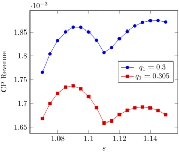 Figure 8: CP revenue in terms of s for two values of q 1 , with q 2 = 0.18, β = 1.00, r 1 = 2.00, r 2 = 1.00, p 1 = 0.16, p 2 = 0.10, α = 1.00