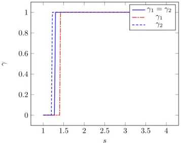 Figure 1: Optimal γ when κ = 1.00, β = 1.00, r 1 = 2.00, r 2 = 1.00, p 1 = 0.16, p 2 = 0.10, q 1 = 0.20, q 2 = 0.10, α = 1.00