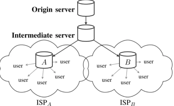 Fig. 1. CDN Topology with two ISPs, an intermediate server, and two edge servers A and B.
