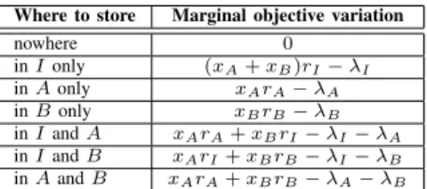 TABLE I. M ARGINAL DIFFERENCES IN THE OBJECTIVE FUNCTION (L AGRANGIAN ) DEPENDING ON THE DECISIONS FOR A PIECE OF CONTENT