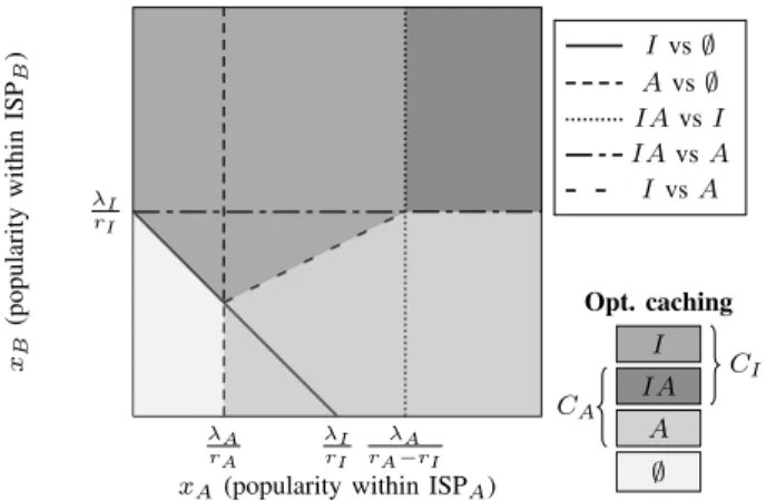 Fig. 3. Optimal caching decisions when there is no cache in B (λ I = 1.5, λ A = 2, r I = 1, r A = 2).