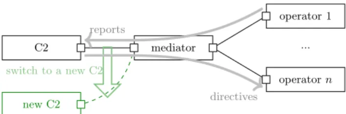 Figure 1: Architecture diagram for the co-evolution pattern C2 mediator operator 1 operator n..