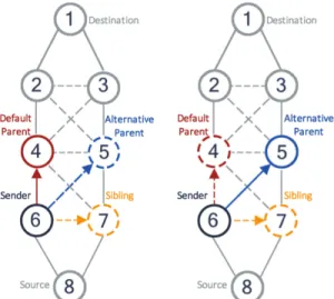 Fig. 1: Unicast transmission from node ID6 to its Default Parent (DP) (in red plain line) and from node ID6 to its Alternative Parent (AP) (in plain blue)