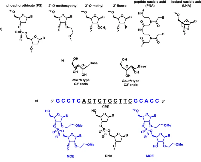 Figure 5. a) Generations of ASOs. b) North and South type conformation. c) Example of Gap  design oligonucleotide with MOE