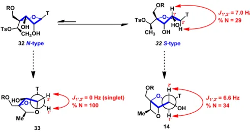 Figure 8. Conformational equilibrium. Coupling constant J 1’2’  and percentage of north-type  conformation of selected nucleosides