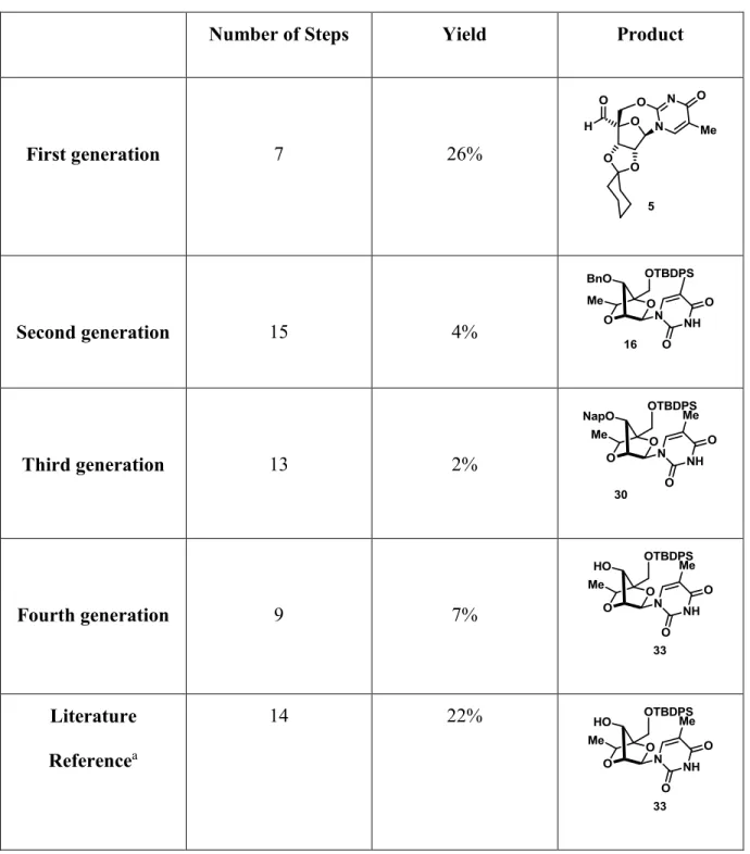Table II.  Number of steps, yields and final products of the four synthesis.  