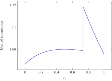 Fig. 8. Cost of competition for large capacities in the heterogeneous-flows case (α small corresponds to high flow heterogeneity)