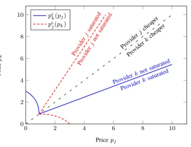 Fig. 3. Revenue of provider j as a function of his price p j , for p k = 4, ρ 1 = ρ 2 = 11, c = 10 and w(p) = 10 10 − p , illustrating the different segments.