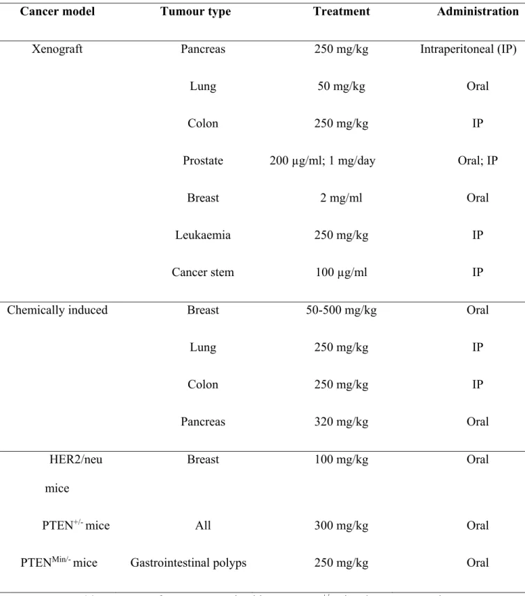 Table 1.1.  Protective effect of metformin in animal models of cancer 25