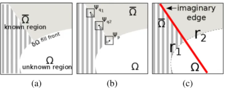 Fig. 1. Exemplar based inpainting. (a) Original image I with the unknown region Ω, its contour δΩ, and the known region Ω