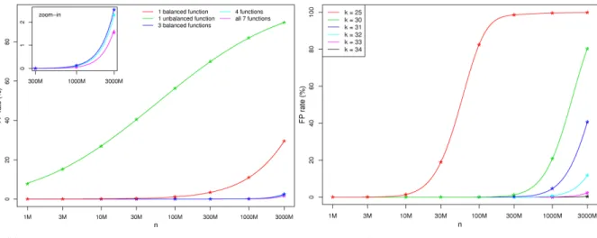 Figure 2: FP rate as a function of the number of indexed k-mers (in log scale). Plain lines correspond to theoretical predictions, whereas star points correspond to empirical values obtained with simulations