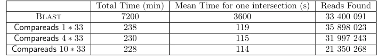 Table 1: The CPU time per intersection and the global CPU time using a single core of an Intel➤ Xeon➤