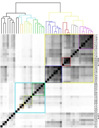 Figure 5: Similarity matrix resulting from the com- com-parison of 44 samples from The Sorcerer II Global Ocean Sampling Expedition using Compareads