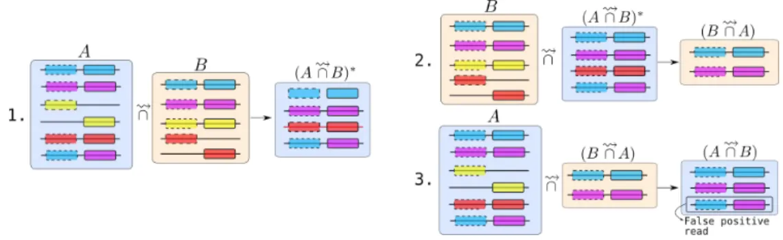Figure 1: Representation of the three steps while comparing symmetrically read sets A and B 