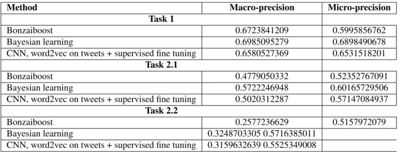 Table 4: Performance of the three proposed methods on the official DeFT 2015 test set