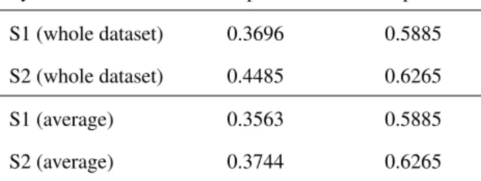 Table 5: Macro and Micro-precisions computed over the dataset as a whole or divided into 30 subsets