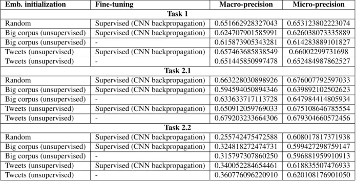 Table 3: Performance analysis of various embedding methods and CNNs in a 5-fold cross-validation