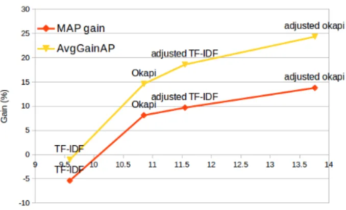 Figure 3: MAP gains et AvgGainAP for query expansion with thesauri generated by various models according to their intrinsic P@10