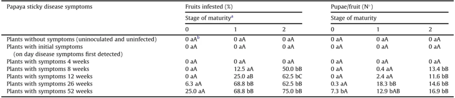 Fig. 1. Infestation of Ceratitis capitata (Diptera: Tephritidae) in papaya fruits in three stages of maturity (0, 1, 2) and graphical representation of the development of the symptoms of sticky disease in papaya plants showing the security of fruit free of