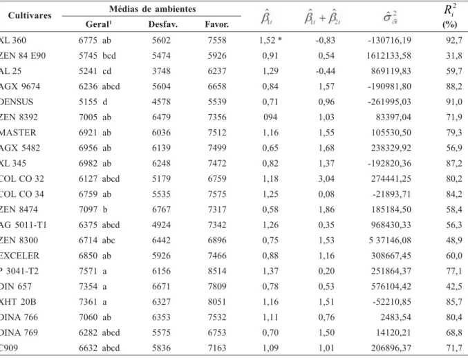 Tabela 8 – Estimativas da média de produção (kg/ha) e dos parâmetros de adaptabilidade e estabilidade de produção, pela metodologia de Cruz et al