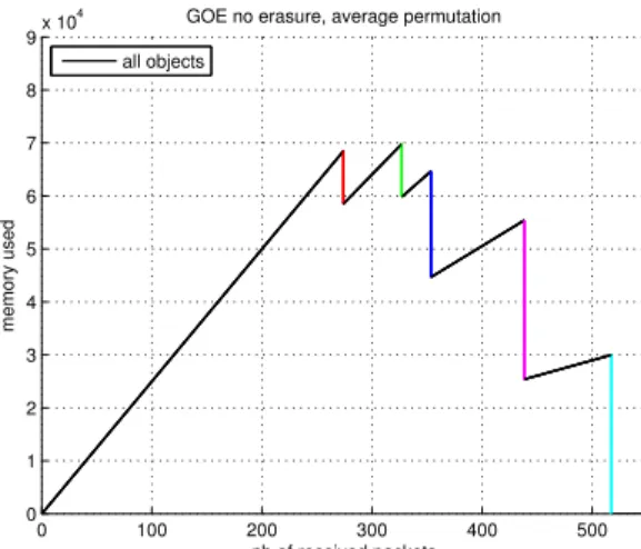 Figure 6 shows the peak memory difference between the GOE (no permutation) and the PET schemes.
