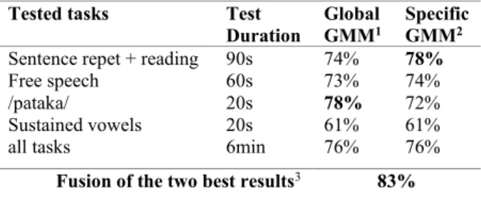 Table 1: Accuracy results of PD vs controls at the EER  threshold, recorded with professional microphone