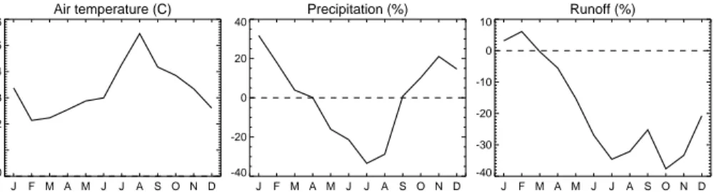 Fig. 3. Monthly mean anomalies between the climate change and reference scenarios (A2- (A2-REF), on average over the entire Seine watershed, for temperature (in ◦ C), precipitation and runo ff simulated by the CLSM (relative anomalies in % of the monthly m