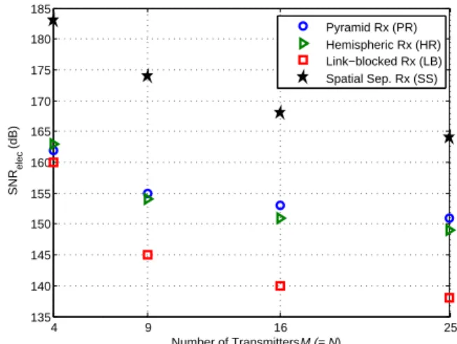 Fig. 13: Channel capacity as a function of the separation distance between LEDs (d tx ) for the PR, HR, LB and SS receivers located at Position 6.