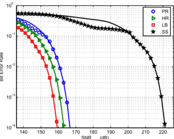 Fig. 15: BER as a function of SNR elec of the PR, HR, LB and SS receivers at Position 0 with simulation curves (lines) and analytical curves (markers) for d tx = 2 m.