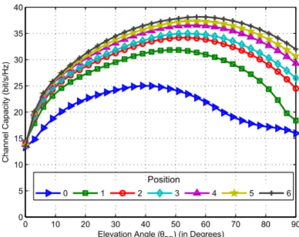 TABLE I: Optimum orientation angles for PR and HR for the seven positions in the space with M = N = 4.