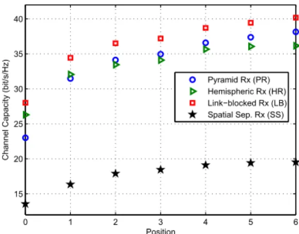 Fig. 12: Channel capacity as a function of horizontal orien- orien-tation (φ H ) of the PR, HR, LB and SS receivers at Position 6.