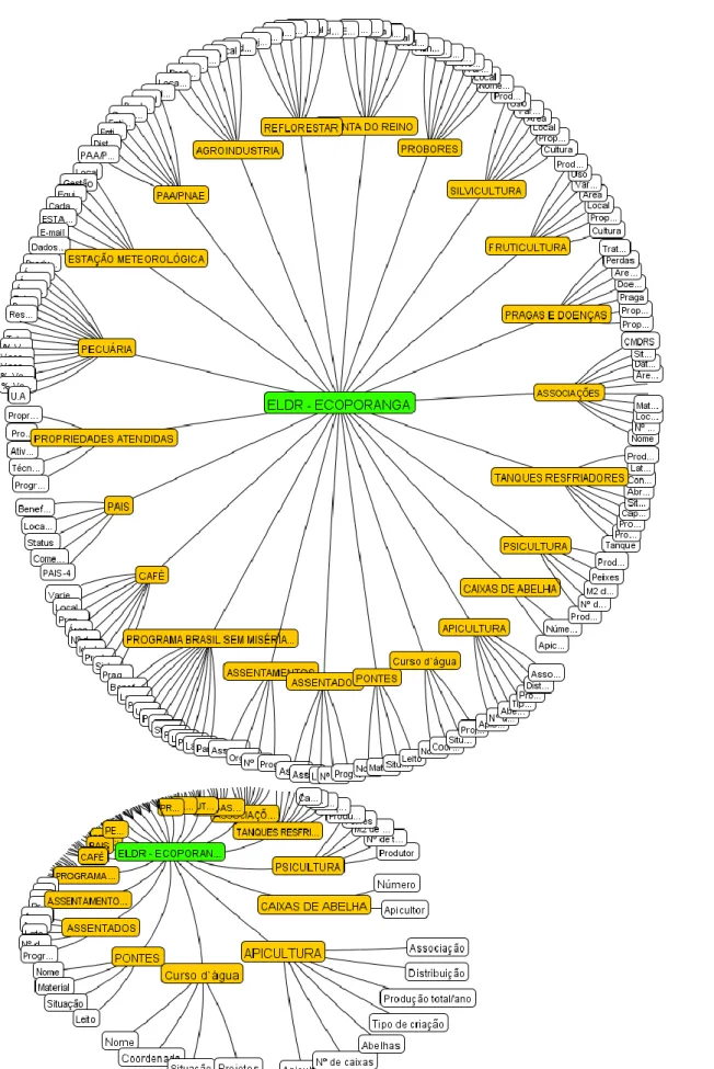 Figura 2. Modelo de dados da interface ELDR – ECOPORANGA com suas classes de feições  e campos