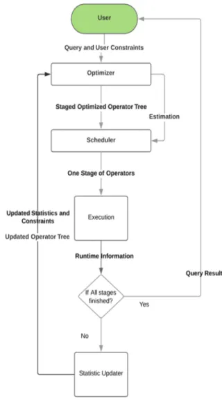 Figure 1. The query re-optimization procedure 