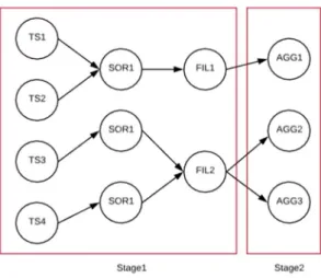 Figure 2. QEP is divided into different stages after being  compiled from the query 