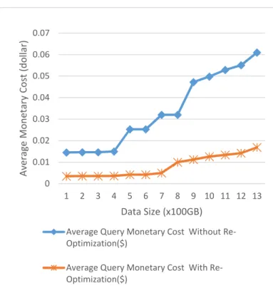 Figure 5. Impact of  data size on monetary cost for execution of  Query 1. 