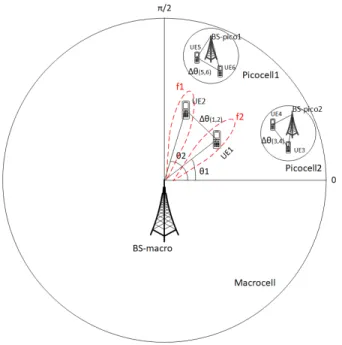 Figure 1. Heterogeneous network with MIMO base stations (BS).