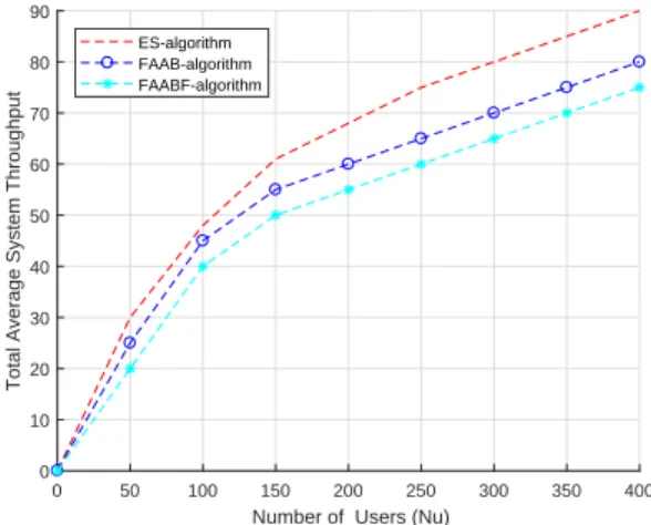 Figure 3 depicts the total system throughput for FAABF, FAAB to be compared with the exhaustive search ES