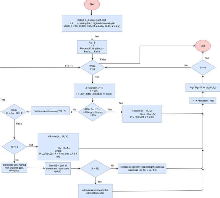 Figure 2. Frequency allocation for multi-user scenario based on angular constraint with fairness.