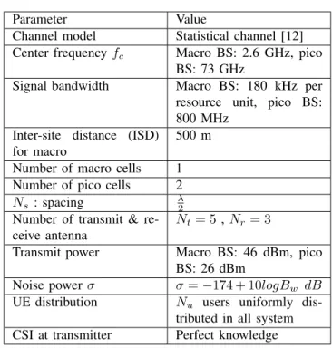 Figure 4. System spectral efficiency for macro &amp; pico cells.