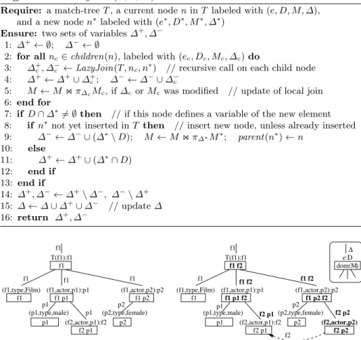 Fig. 2: Match-tree before and after lazy join with element e ∗ =(f 2 ,:actor,p 2 ).